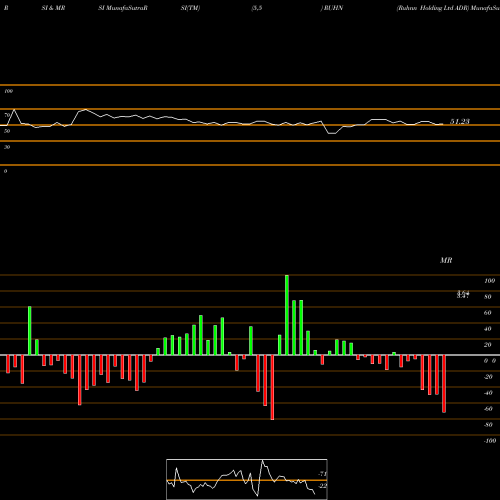 RSI & MRSI charts Ruhnn Holding Ltd ADR RUHN share NASDAQ Stock Exchange 