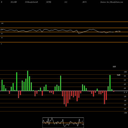 RSI & MRSI charts Sunrun Inc. RUN share NASDAQ Stock Exchange 