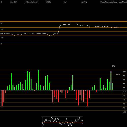 RSI & MRSI charts Ruth's Hospitality Group, Inc. RUTH share NASDAQ Stock Exchange 