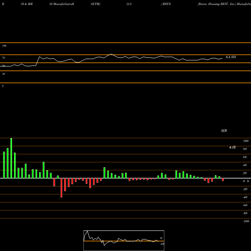 RSI & MRSI charts Reven Housing REIT, Inc. RVEN share NASDAQ Stock Exchange 