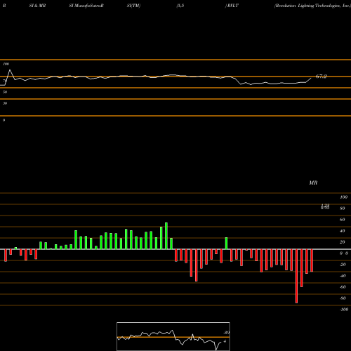 RSI & MRSI charts Revolution Lighting Technologies, Inc. RVLT share NASDAQ Stock Exchange 