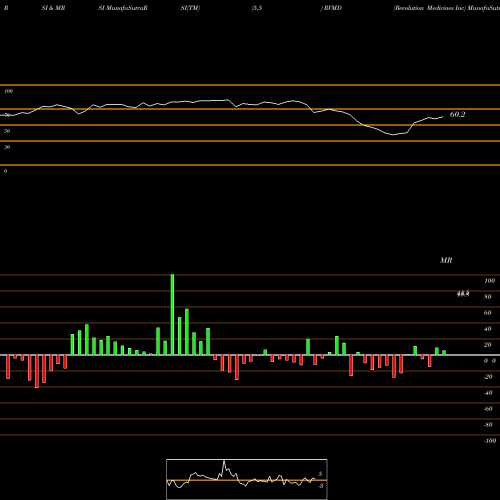 RSI & MRSI charts Revolution Medicines Inc RVMD share NASDAQ Stock Exchange 