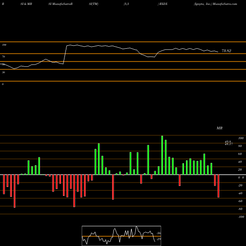 RSI & MRSI charts Ignyta, Inc. RXDX share NASDAQ Stock Exchange 