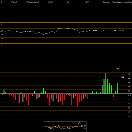 RSI & MRSI charts Rackspace Technology Inc RXT share NASDAQ Stock Exchange 