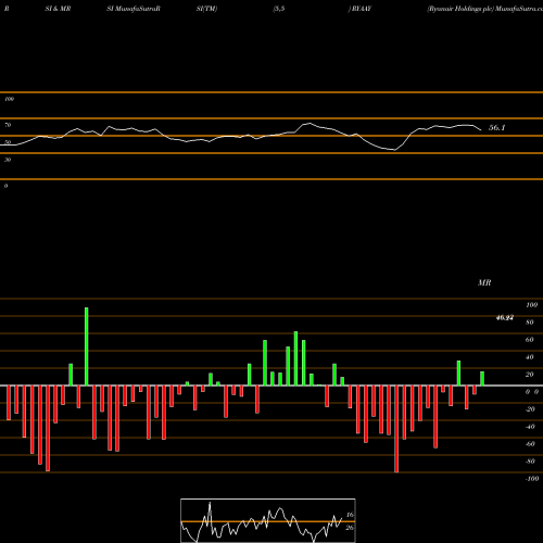 RSI & MRSI charts Ryanair Holdings Plc RYAAY share NASDAQ Stock Exchange 