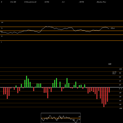 RSI & MRSI charts Rhythm Pharmaceuticals, Inc. RYTM share NASDAQ Stock Exchange 