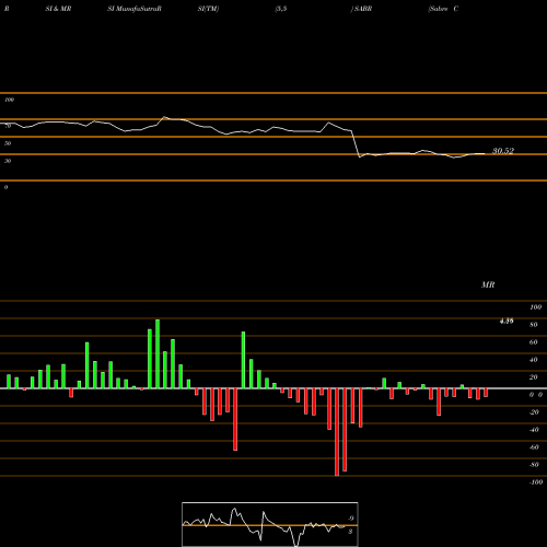 RSI & MRSI charts Sabre Corporation SABR share NASDAQ Stock Exchange 