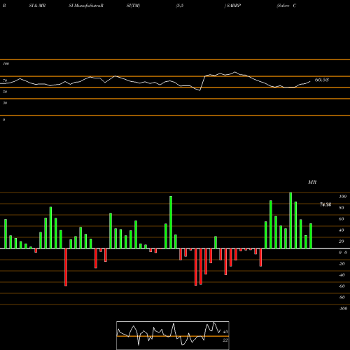 RSI & MRSI charts Sabre Corp SABRP share NASDAQ Stock Exchange 