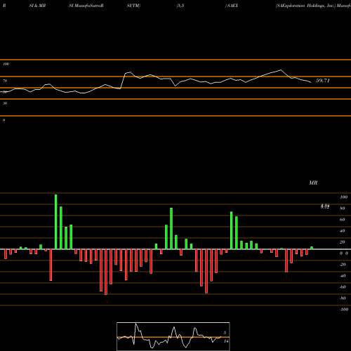 RSI & MRSI charts SAExploration Holdings, Inc. SAEX share NASDAQ Stock Exchange 