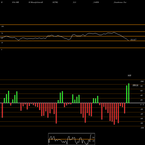 RSI & MRSI charts Sanderson Farms, Inc. SAFM share NASDAQ Stock Exchange 