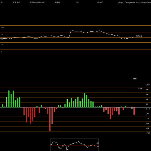RSI & MRSI charts Sage Therapeutics, Inc. SAGE share NASDAQ Stock Exchange 