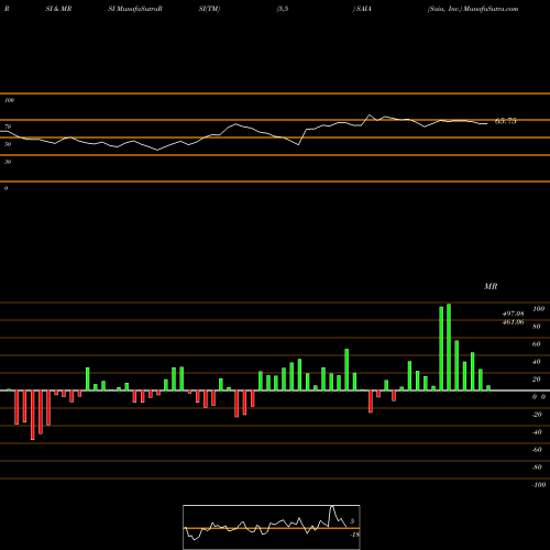 RSI & MRSI charts Saia, Inc. SAIA share NASDAQ Stock Exchange 