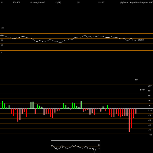 RSI & MRSI charts Software Acquisition Group Inc II SAIIU share NASDAQ Stock Exchange 