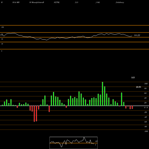 RSI & MRSI charts Salisbury Bancorp, Inc. SAL share NASDAQ Stock Exchange 