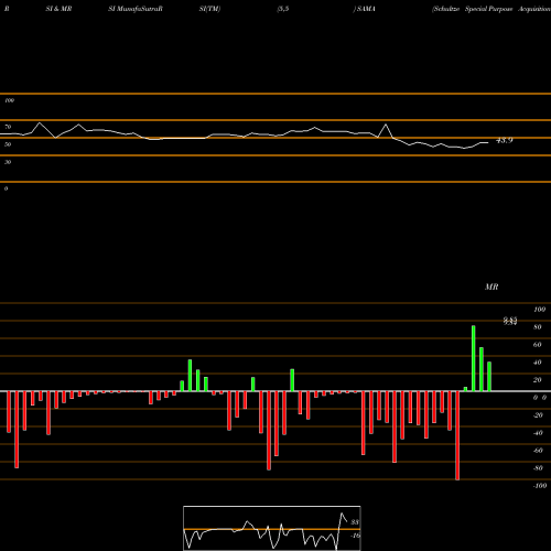 RSI & MRSI charts Schultze Special Purpose Acquisition Corp. SAMA share NASDAQ Stock Exchange 