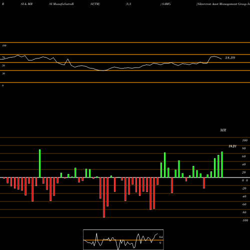 RSI & MRSI charts Silvercrest Asset Management Group Inc. SAMG share NASDAQ Stock Exchange 