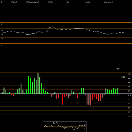 RSI & MRSI charts Sanmina Corporation SANM share NASDAQ Stock Exchange 