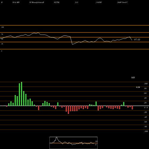 RSI & MRSI charts S&W Seed Company SANW share NASDAQ Stock Exchange 