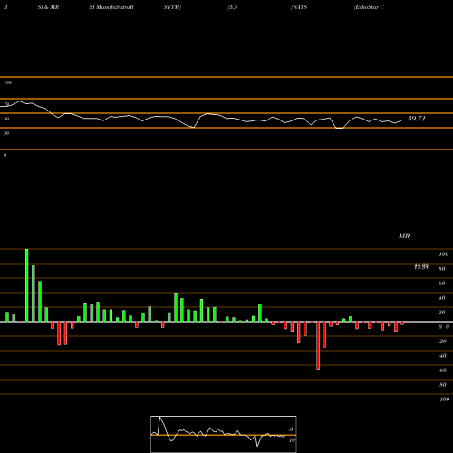 RSI & MRSI charts EchoStar Corporation SATS share NASDAQ Stock Exchange 