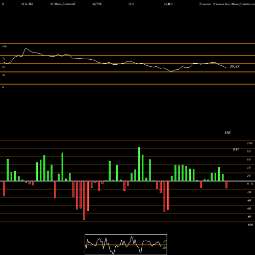RSI & MRSI charts Cassava Sciences Inc SAVA share NASDAQ Stock Exchange 