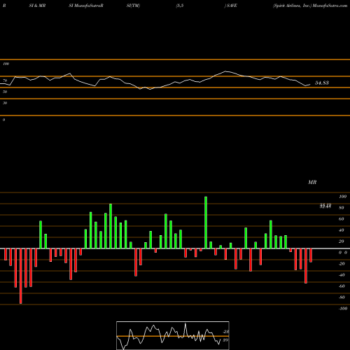 RSI & MRSI charts Spirit Airlines, Inc. SAVE share NASDAQ Stock Exchange 