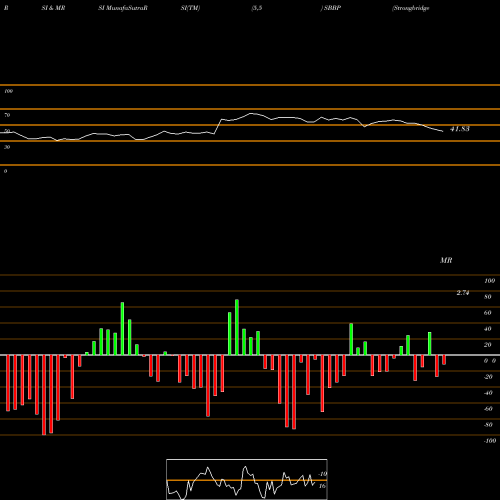 RSI & MRSI charts Strongbridge Biopharma Plc SBBP share NASDAQ Stock Exchange 