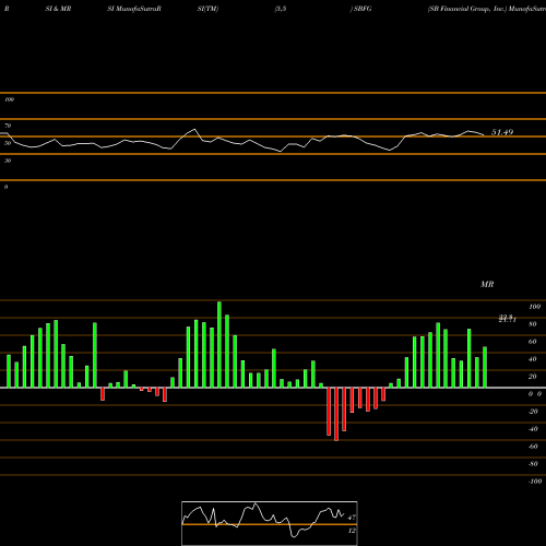 RSI & MRSI charts SB Financial Group, Inc. SBFG share NASDAQ Stock Exchange 