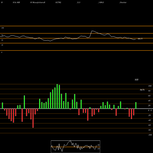 RSI & MRSI charts Sinclair Broadcast Group, Inc. SBGI share NASDAQ Stock Exchange 