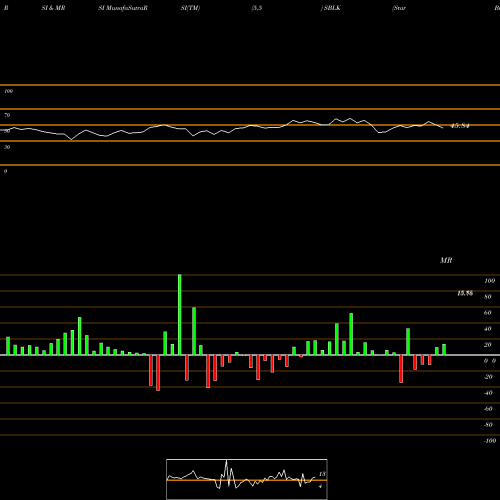 RSI & MRSI charts Star Bulk Carriers Corp. SBLK share NASDAQ Stock Exchange 