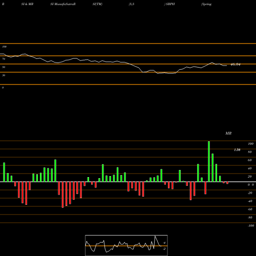 RSI & MRSI charts Spring Bank Pharmaceuticals, Inc. SBPH share NASDAQ Stock Exchange 