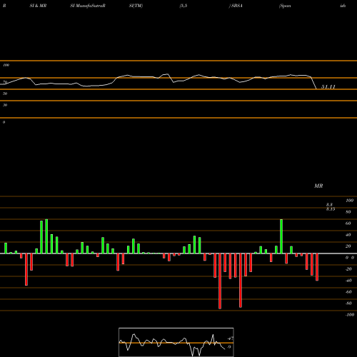 RSI & MRSI charts Spanish Broadcasting System, Inc. SBSA share NASDAQ Stock Exchange 