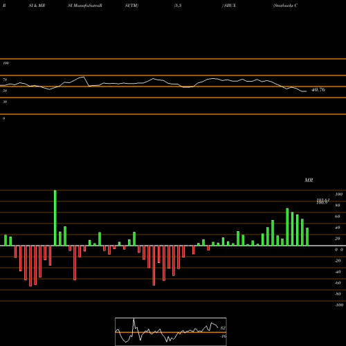 RSI & MRSI charts Starbucks Corporation SBUX share NASDAQ Stock Exchange 