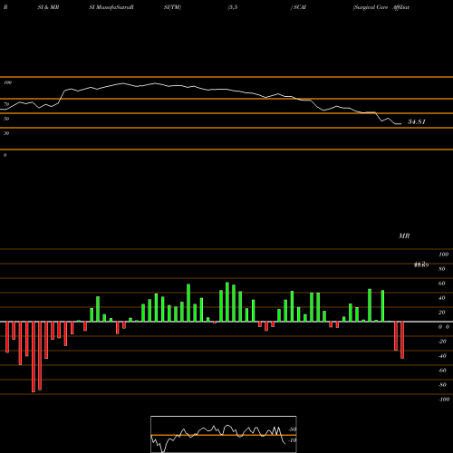 RSI & MRSI charts Surgical Care Affiliates, Inc. SCAI share NASDAQ Stock Exchange 