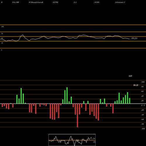 RSI & MRSI charts Scholastic Corporation SCHL share NASDAQ Stock Exchange 