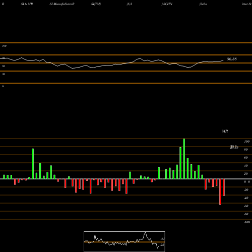 RSI & MRSI charts Schnitzer Steel Industries, Inc. SCHN share NASDAQ Stock Exchange 