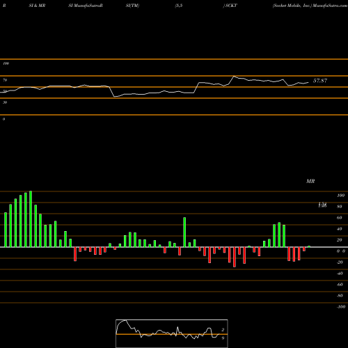 RSI & MRSI charts Socket Mobile, Inc. SCKT share NASDAQ Stock Exchange 