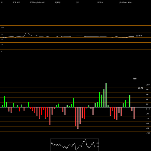 RSI & MRSI charts SciClone Pharmaceuticals, Inc. SCLN share NASDAQ Stock Exchange 