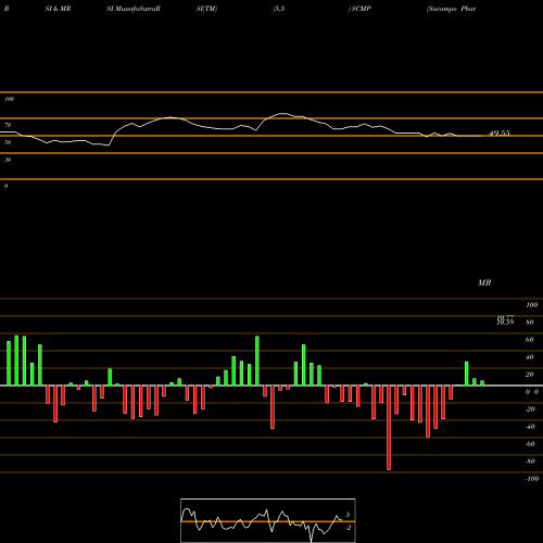 RSI & MRSI charts Sucampo Pharmaceuticals, Inc. SCMP share NASDAQ Stock Exchange 
