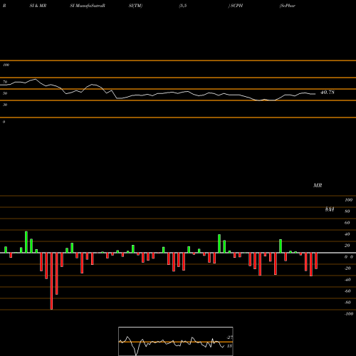 RSI & MRSI charts ScPharmaceuticals Inc. SCPH share NASDAQ Stock Exchange 