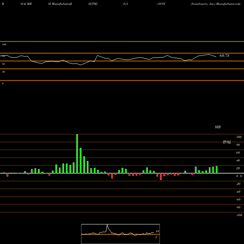 RSI & MRSI charts ScanSource, Inc. SCSC share NASDAQ Stock Exchange 