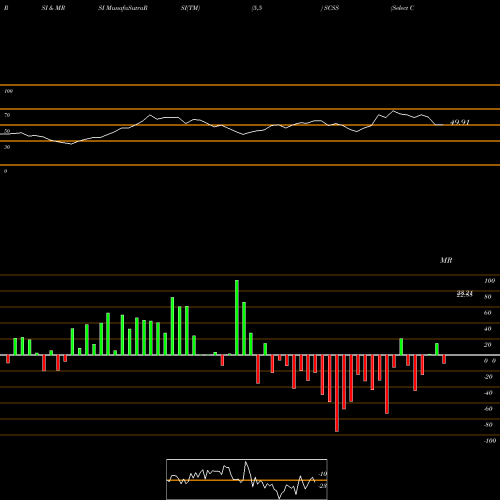 RSI & MRSI charts Select Comfort Corporation SCSS share NASDAQ Stock Exchange 