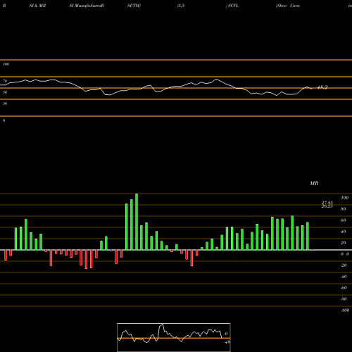 RSI & MRSI charts Shoe Carnival, Inc. SCVL share NASDAQ Stock Exchange 