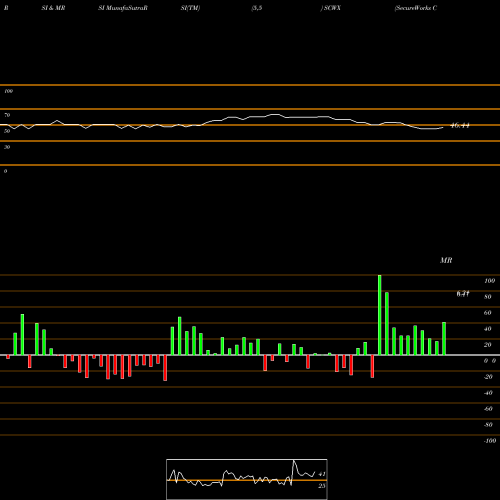 RSI & MRSI charts SecureWorks Corp. SCWX share NASDAQ Stock Exchange 