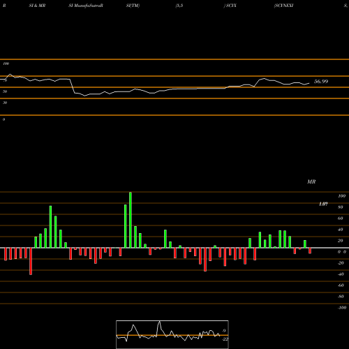 RSI & MRSI charts SCYNEXIS, Inc. SCYX share NASDAQ Stock Exchange 