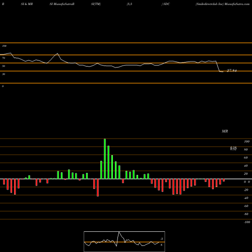 RSI & MRSI charts Smiledirectclub Inc SDC share NASDAQ Stock Exchange 