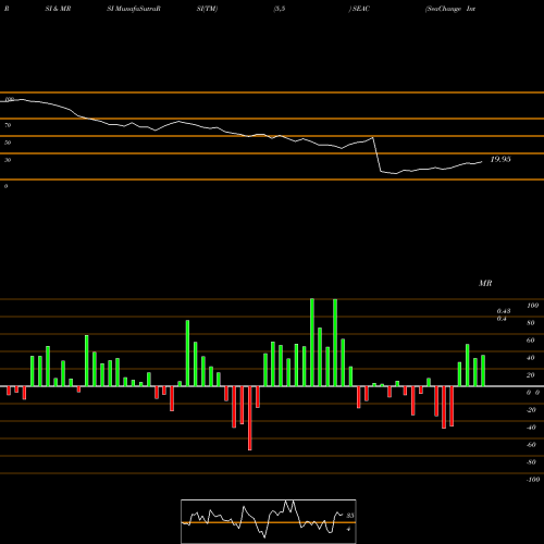 RSI & MRSI charts SeaChange International, Inc. SEAC share NASDAQ Stock Exchange 