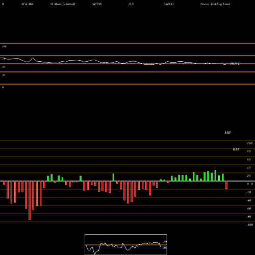 RSI & MRSI charts Secoo Holding Limited SECO share NASDAQ Stock Exchange 