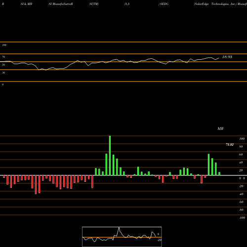 RSI & MRSI charts SolarEdge Technologies, Inc. SEDG share NASDAQ Stock Exchange 