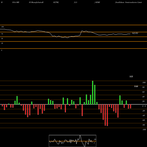 RSI & MRSI charts SunEdison Semiconductor Limited SEMI share NASDAQ Stock Exchange 