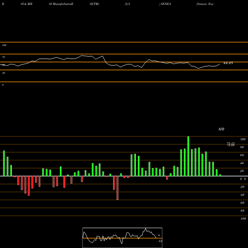 RSI & MRSI charts Seneca Foods Corp. SENEA share NASDAQ Stock Exchange 